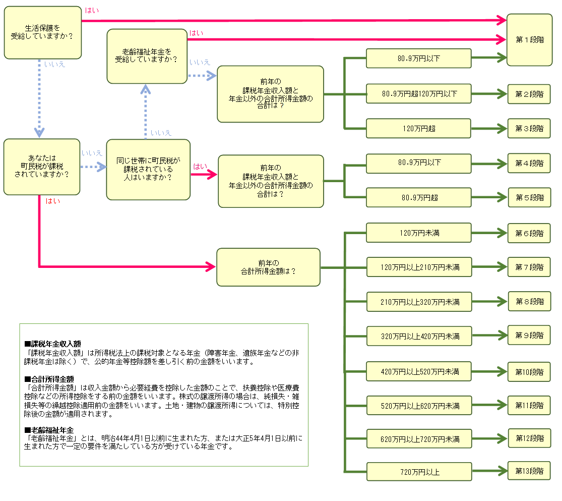 介護保険料フローチャート