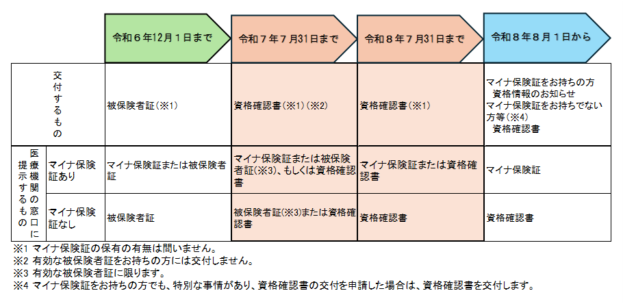 資格確認書のスケジュール