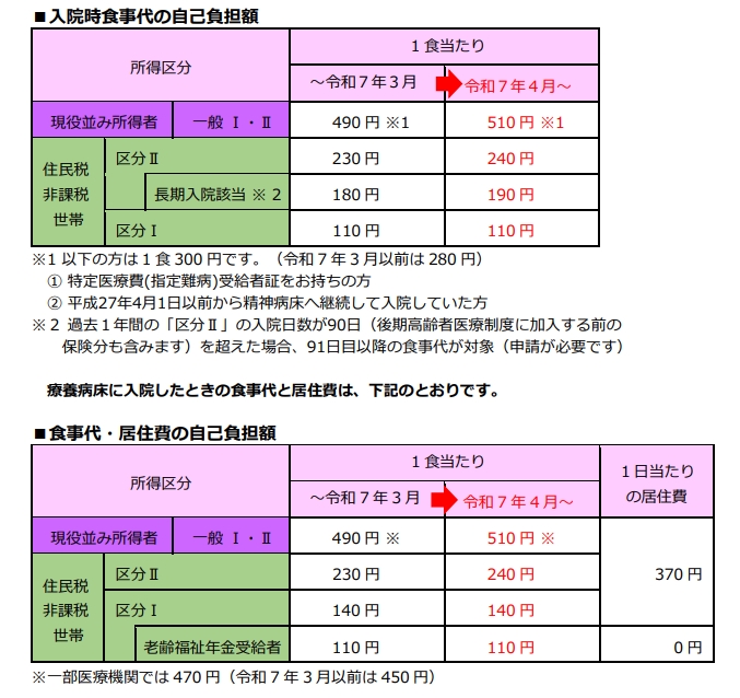 食事代の変更