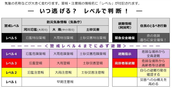 防災気象情報レベル表