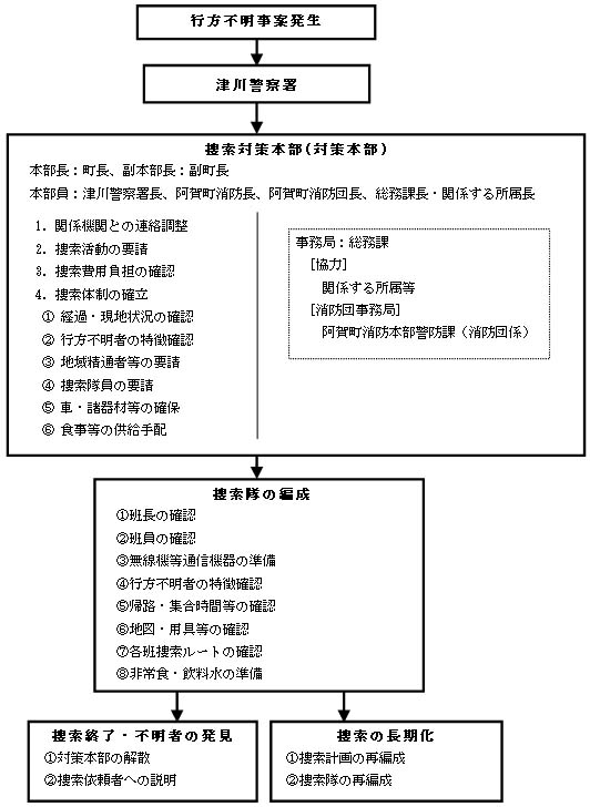 阿賀町行方不明者の捜索に関する実施要綱